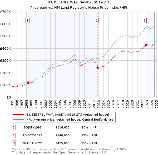 83, KESTREL WAY, SANDY, SG19 2TG: Price paid vs HM Land Registry's House Price Index