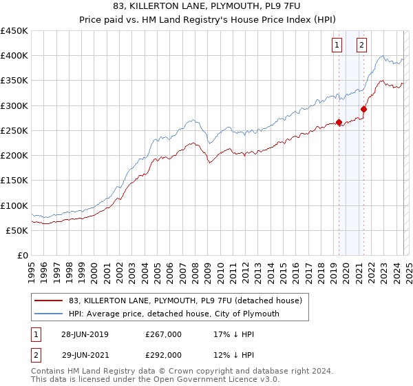 83, KILLERTON LANE, PLYMOUTH, PL9 7FU: Price paid vs HM Land Registry's House Price Index