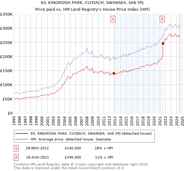 83, KINGROSIA PARK, CLYDACH, SWANSEA, SA6 5PJ: Price paid vs HM Land Registry's House Price Index