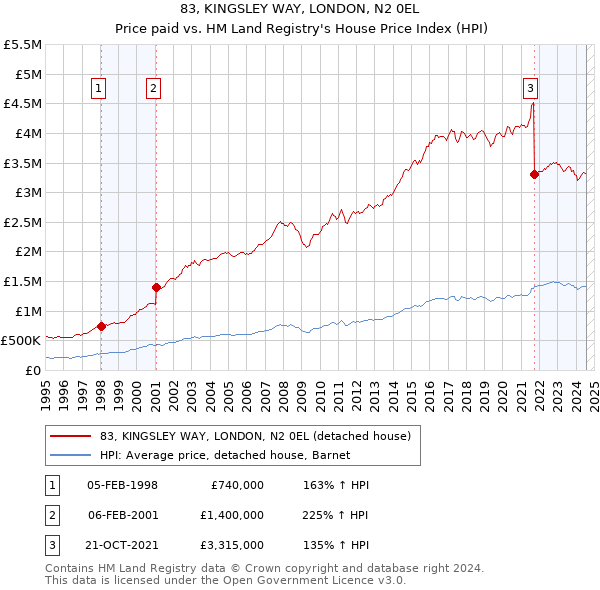 83, KINGSLEY WAY, LONDON, N2 0EL: Price paid vs HM Land Registry's House Price Index