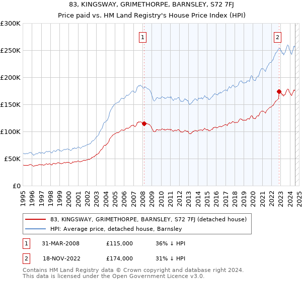 83, KINGSWAY, GRIMETHORPE, BARNSLEY, S72 7FJ: Price paid vs HM Land Registry's House Price Index