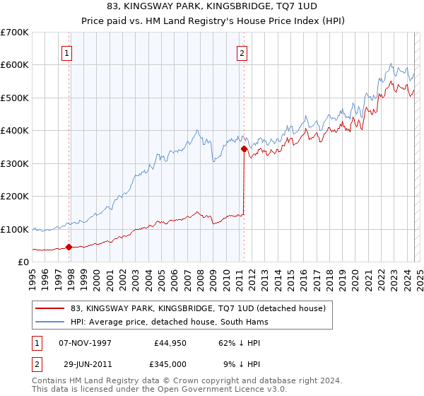 83, KINGSWAY PARK, KINGSBRIDGE, TQ7 1UD: Price paid vs HM Land Registry's House Price Index