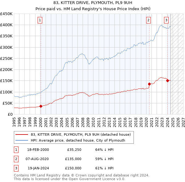 83, KITTER DRIVE, PLYMOUTH, PL9 9UH: Price paid vs HM Land Registry's House Price Index