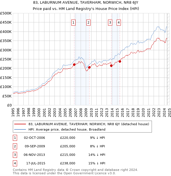 83, LABURNUM AVENUE, TAVERHAM, NORWICH, NR8 6JY: Price paid vs HM Land Registry's House Price Index