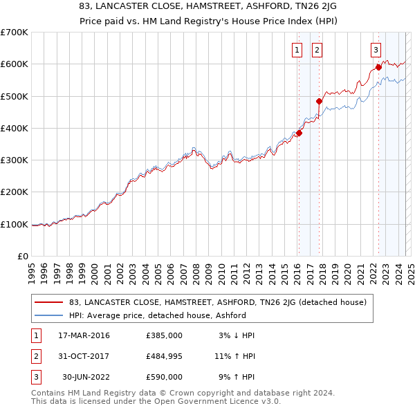 83, LANCASTER CLOSE, HAMSTREET, ASHFORD, TN26 2JG: Price paid vs HM Land Registry's House Price Index