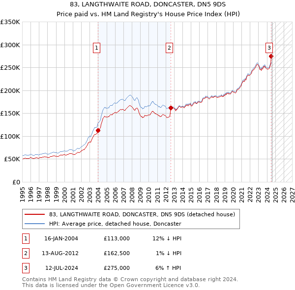 83, LANGTHWAITE ROAD, DONCASTER, DN5 9DS: Price paid vs HM Land Registry's House Price Index