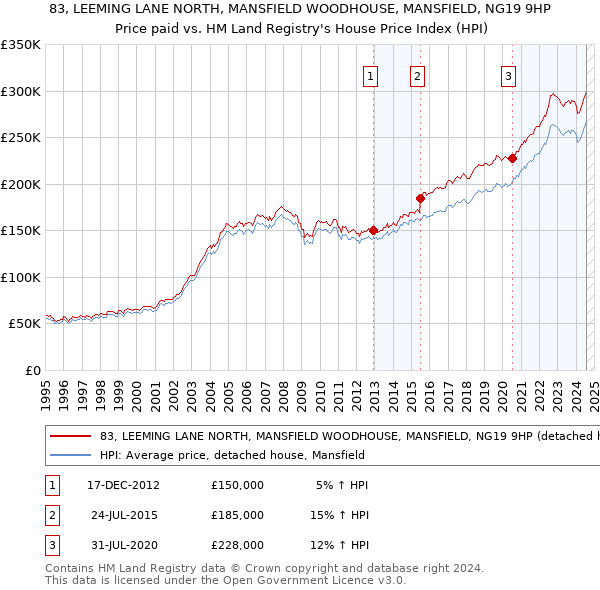 83, LEEMING LANE NORTH, MANSFIELD WOODHOUSE, MANSFIELD, NG19 9HP: Price paid vs HM Land Registry's House Price Index