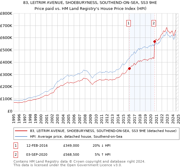 83, LEITRIM AVENUE, SHOEBURYNESS, SOUTHEND-ON-SEA, SS3 9HE: Price paid vs HM Land Registry's House Price Index