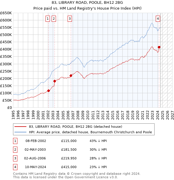 83, LIBRARY ROAD, POOLE, BH12 2BG: Price paid vs HM Land Registry's House Price Index