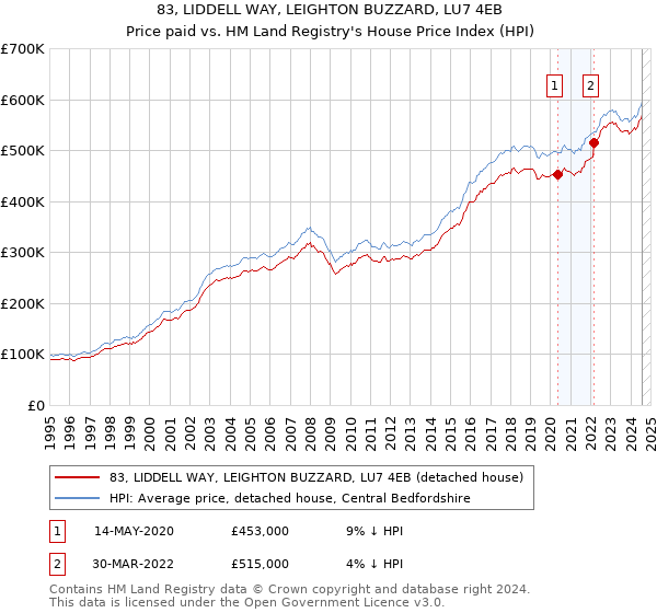 83, LIDDELL WAY, LEIGHTON BUZZARD, LU7 4EB: Price paid vs HM Land Registry's House Price Index