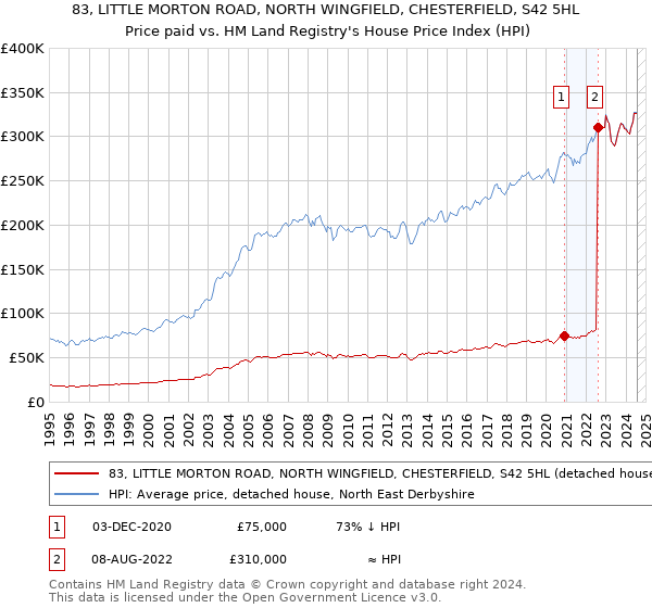 83, LITTLE MORTON ROAD, NORTH WINGFIELD, CHESTERFIELD, S42 5HL: Price paid vs HM Land Registry's House Price Index