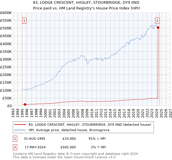 83, LODGE CRESCENT, HAGLEY, STOURBRIDGE, DY9 0ND: Price paid vs HM Land Registry's House Price Index