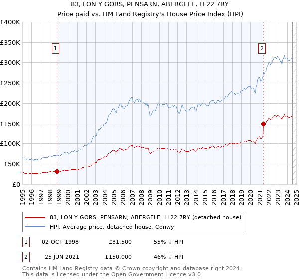 83, LON Y GORS, PENSARN, ABERGELE, LL22 7RY: Price paid vs HM Land Registry's House Price Index