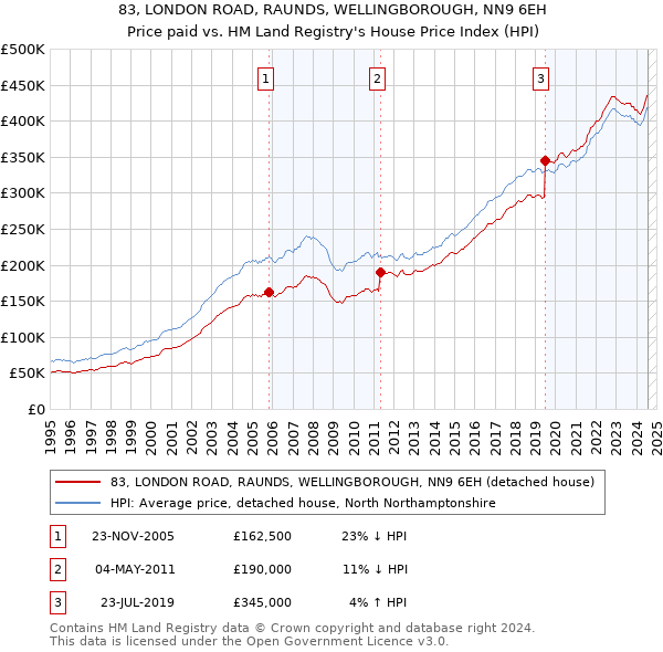 83, LONDON ROAD, RAUNDS, WELLINGBOROUGH, NN9 6EH: Price paid vs HM Land Registry's House Price Index