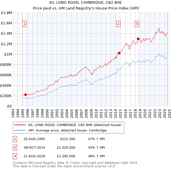 83, LONG ROAD, CAMBRIDGE, CB2 8HE: Price paid vs HM Land Registry's House Price Index