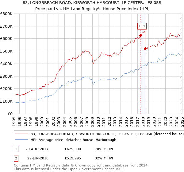 83, LONGBREACH ROAD, KIBWORTH HARCOURT, LEICESTER, LE8 0SR: Price paid vs HM Land Registry's House Price Index