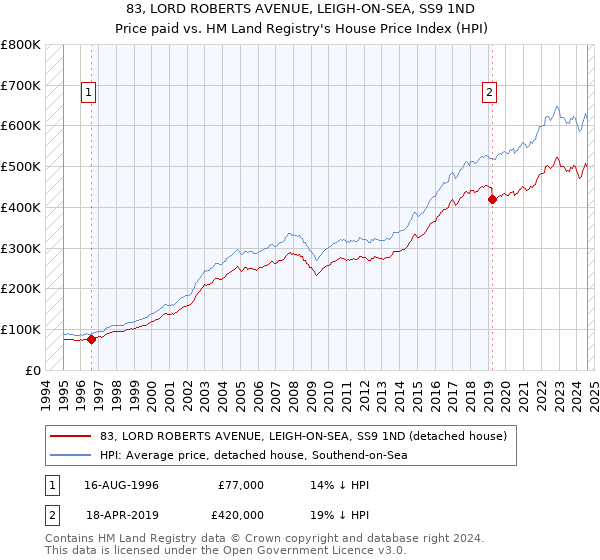 83, LORD ROBERTS AVENUE, LEIGH-ON-SEA, SS9 1ND: Price paid vs HM Land Registry's House Price Index