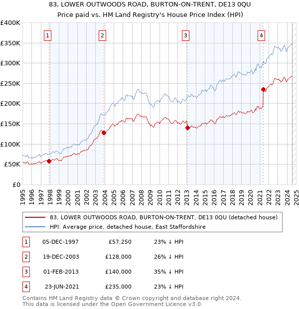 83, LOWER OUTWOODS ROAD, BURTON-ON-TRENT, DE13 0QU: Price paid vs HM Land Registry's House Price Index