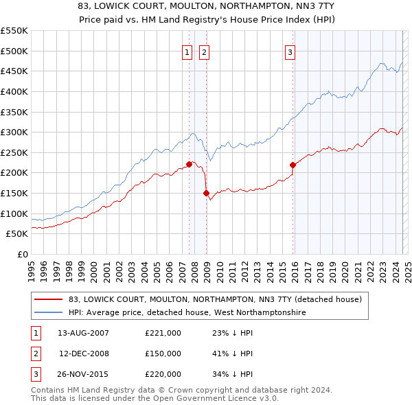 83, LOWICK COURT, MOULTON, NORTHAMPTON, NN3 7TY: Price paid vs HM Land Registry's House Price Index