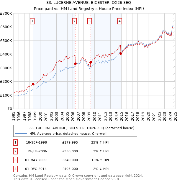 83, LUCERNE AVENUE, BICESTER, OX26 3EQ: Price paid vs HM Land Registry's House Price Index