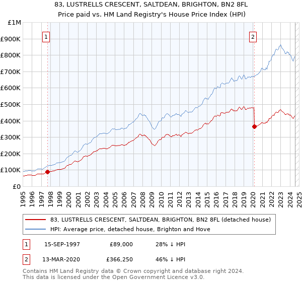 83, LUSTRELLS CRESCENT, SALTDEAN, BRIGHTON, BN2 8FL: Price paid vs HM Land Registry's House Price Index