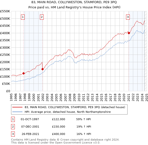 83, MAIN ROAD, COLLYWESTON, STAMFORD, PE9 3PQ: Price paid vs HM Land Registry's House Price Index