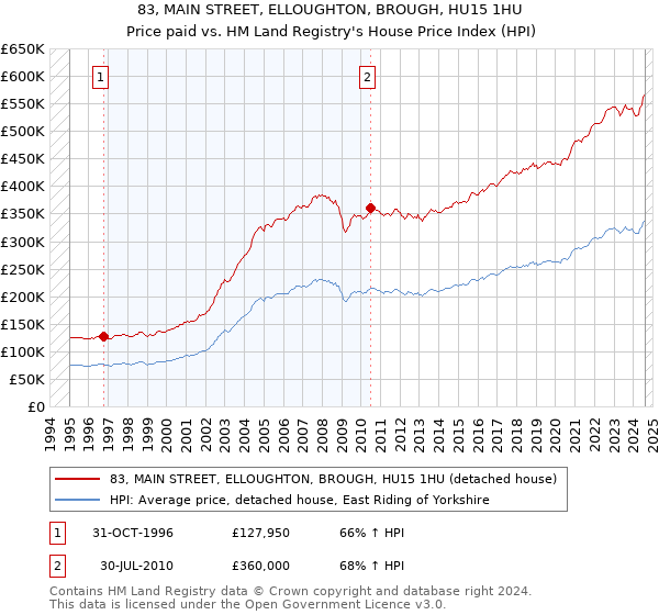 83, MAIN STREET, ELLOUGHTON, BROUGH, HU15 1HU: Price paid vs HM Land Registry's House Price Index