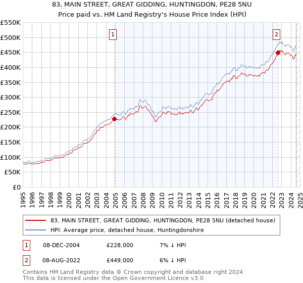 83, MAIN STREET, GREAT GIDDING, HUNTINGDON, PE28 5NU: Price paid vs HM Land Registry's House Price Index