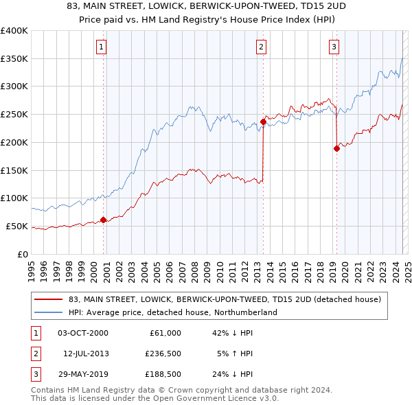 83, MAIN STREET, LOWICK, BERWICK-UPON-TWEED, TD15 2UD: Price paid vs HM Land Registry's House Price Index