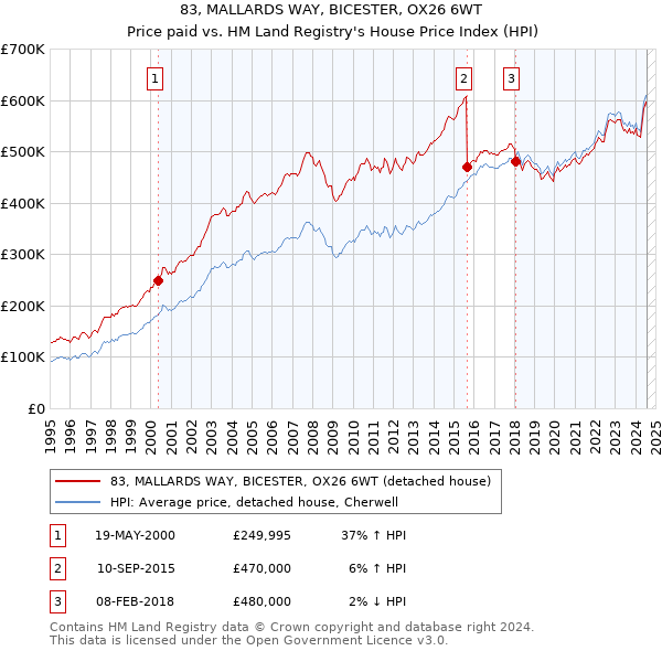 83, MALLARDS WAY, BICESTER, OX26 6WT: Price paid vs HM Land Registry's House Price Index