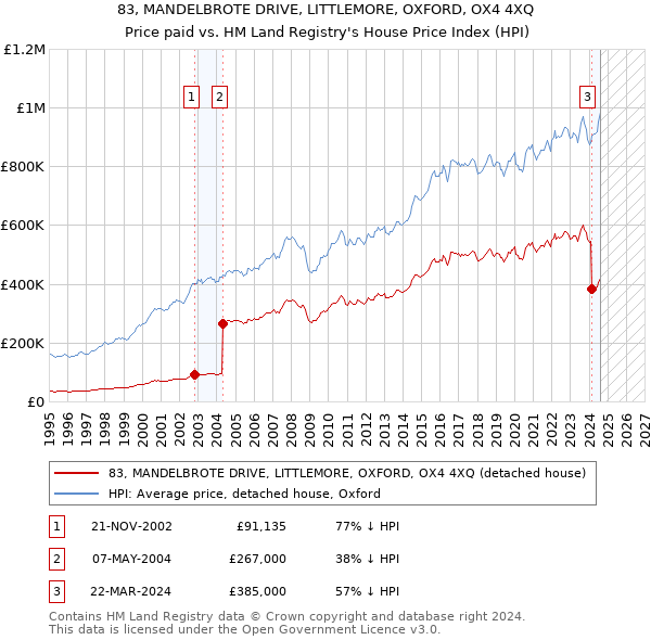 83, MANDELBROTE DRIVE, LITTLEMORE, OXFORD, OX4 4XQ: Price paid vs HM Land Registry's House Price Index