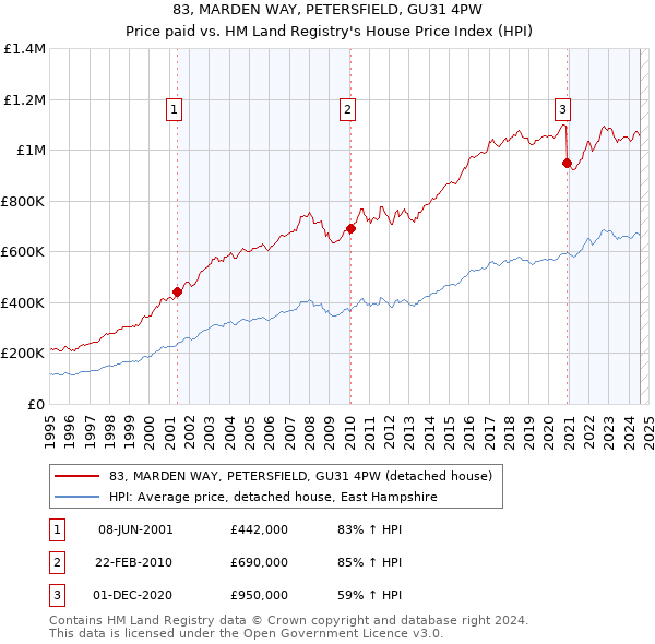 83, MARDEN WAY, PETERSFIELD, GU31 4PW: Price paid vs HM Land Registry's House Price Index