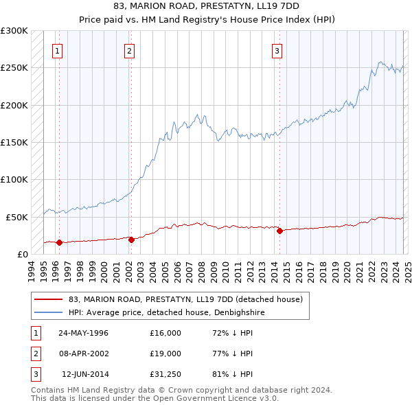 83, MARION ROAD, PRESTATYN, LL19 7DD: Price paid vs HM Land Registry's House Price Index