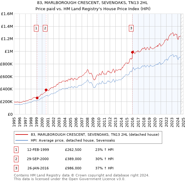 83, MARLBOROUGH CRESCENT, SEVENOAKS, TN13 2HL: Price paid vs HM Land Registry's House Price Index