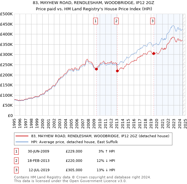 83, MAYHEW ROAD, RENDLESHAM, WOODBRIDGE, IP12 2GZ: Price paid vs HM Land Registry's House Price Index