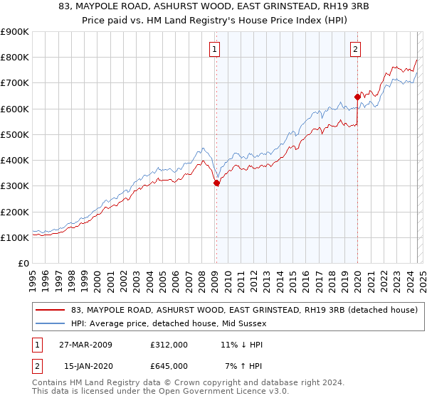 83, MAYPOLE ROAD, ASHURST WOOD, EAST GRINSTEAD, RH19 3RB: Price paid vs HM Land Registry's House Price Index