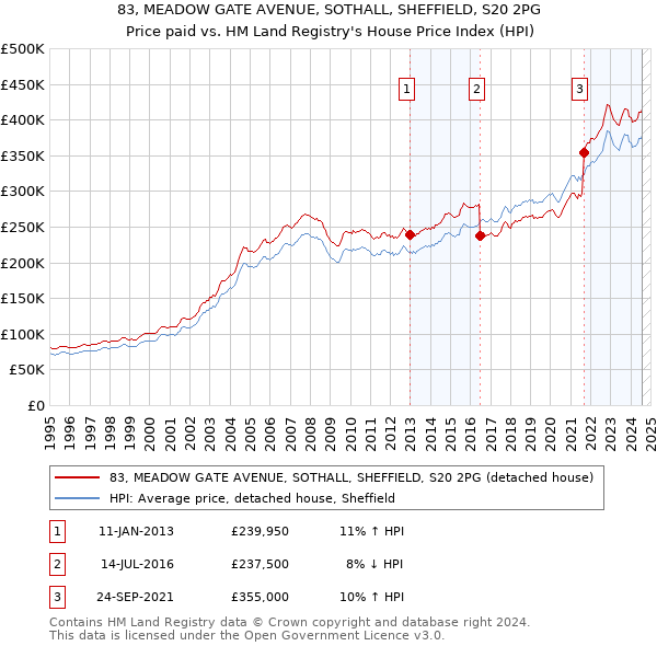 83, MEADOW GATE AVENUE, SOTHALL, SHEFFIELD, S20 2PG: Price paid vs HM Land Registry's House Price Index