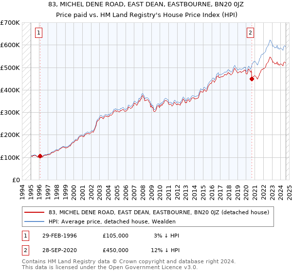 83, MICHEL DENE ROAD, EAST DEAN, EASTBOURNE, BN20 0JZ: Price paid vs HM Land Registry's House Price Index