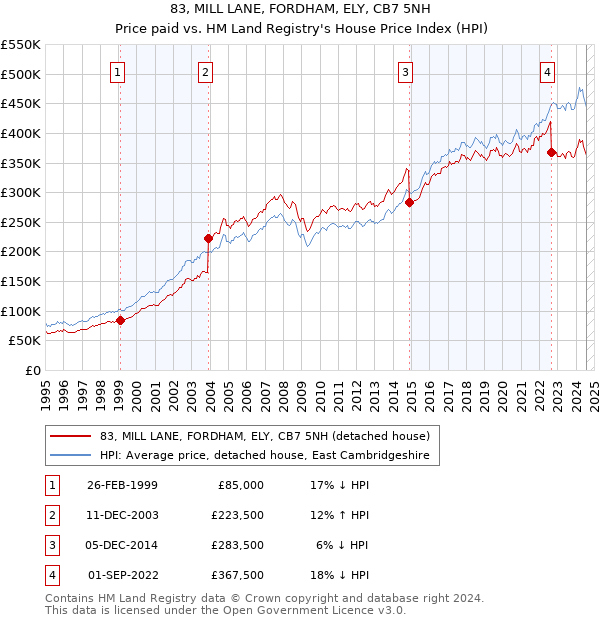 83, MILL LANE, FORDHAM, ELY, CB7 5NH: Price paid vs HM Land Registry's House Price Index