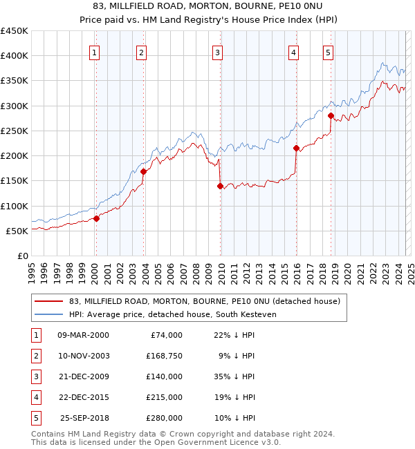 83, MILLFIELD ROAD, MORTON, BOURNE, PE10 0NU: Price paid vs HM Land Registry's House Price Index