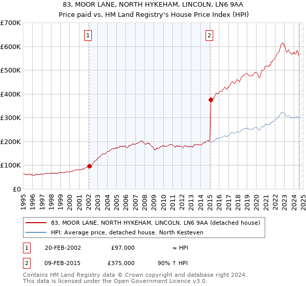 83, MOOR LANE, NORTH HYKEHAM, LINCOLN, LN6 9AA: Price paid vs HM Land Registry's House Price Index