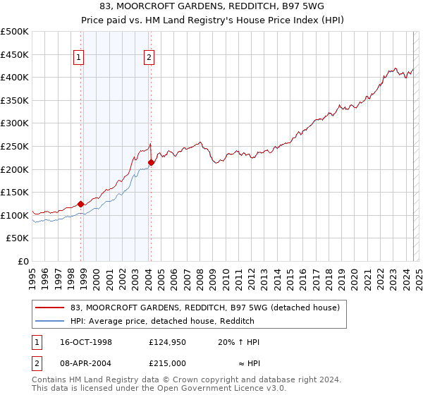 83, MOORCROFT GARDENS, REDDITCH, B97 5WG: Price paid vs HM Land Registry's House Price Index