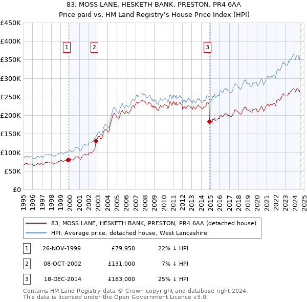 83, MOSS LANE, HESKETH BANK, PRESTON, PR4 6AA: Price paid vs HM Land Registry's House Price Index