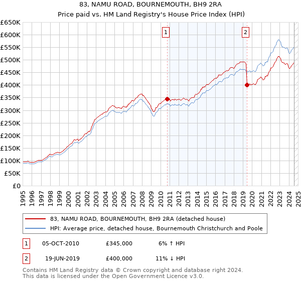 83, NAMU ROAD, BOURNEMOUTH, BH9 2RA: Price paid vs HM Land Registry's House Price Index