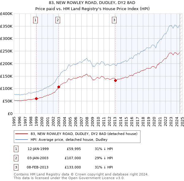 83, NEW ROWLEY ROAD, DUDLEY, DY2 8AD: Price paid vs HM Land Registry's House Price Index