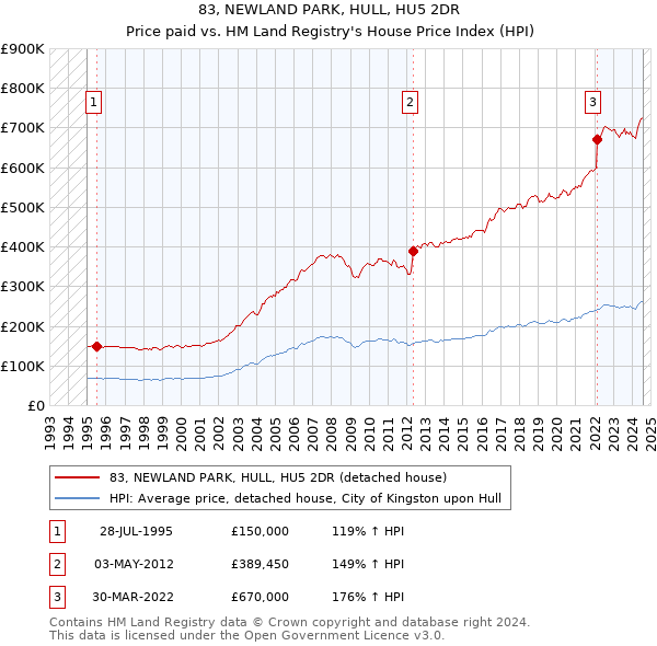 83, NEWLAND PARK, HULL, HU5 2DR: Price paid vs HM Land Registry's House Price Index