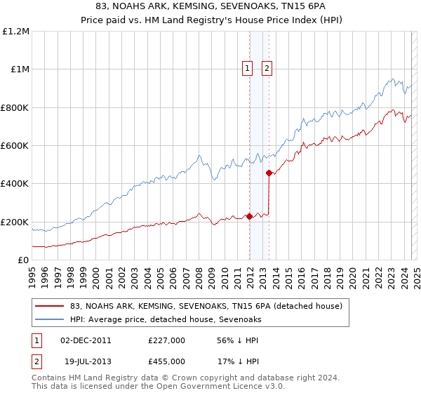 83, NOAHS ARK, KEMSING, SEVENOAKS, TN15 6PA: Price paid vs HM Land Registry's House Price Index