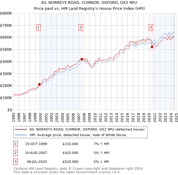 83, NORREYS ROAD, CUMNOR, OXFORD, OX2 9PU: Price paid vs HM Land Registry's House Price Index