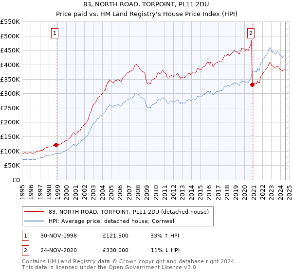 83, NORTH ROAD, TORPOINT, PL11 2DU: Price paid vs HM Land Registry's House Price Index