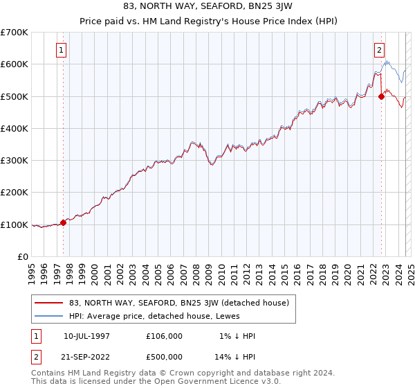 83, NORTH WAY, SEAFORD, BN25 3JW: Price paid vs HM Land Registry's House Price Index